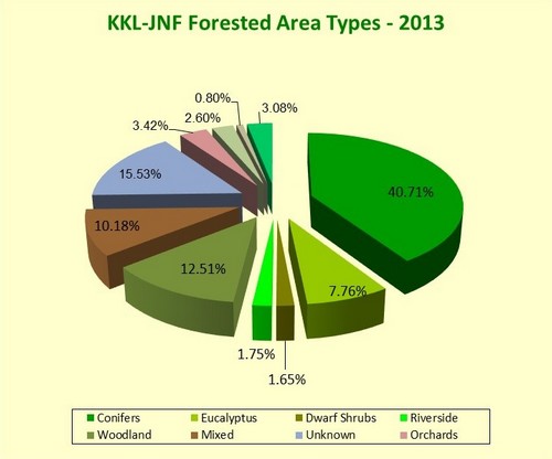KKL-JNF Forested Area Types - 2013